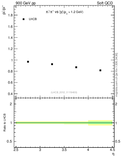 Plot of pim2pip_y in 900 GeV pp collisions