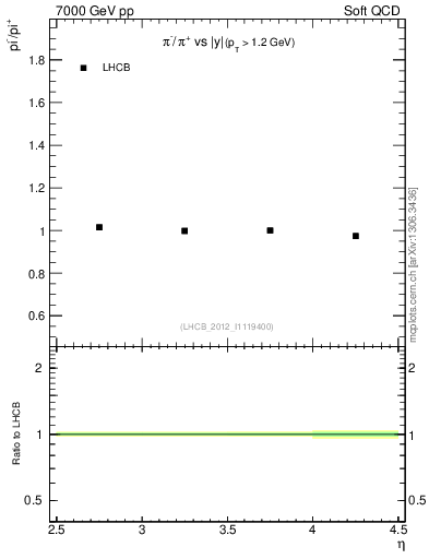 Plot of pim2pip_y in 7000 GeV pp collisions