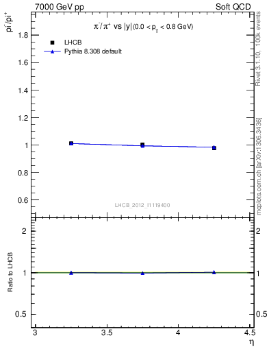 Plot of pim2pip_y in 7000 GeV pp collisions