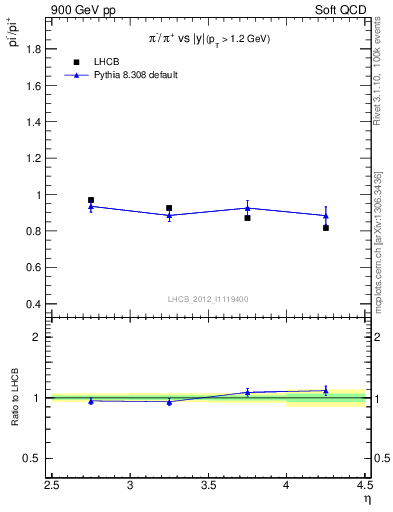 Plot of pim2pip_y in 900 GeV pp collisions