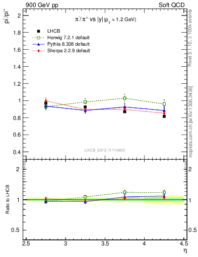 Plot of pim2pip_y in 900 GeV pp collisions