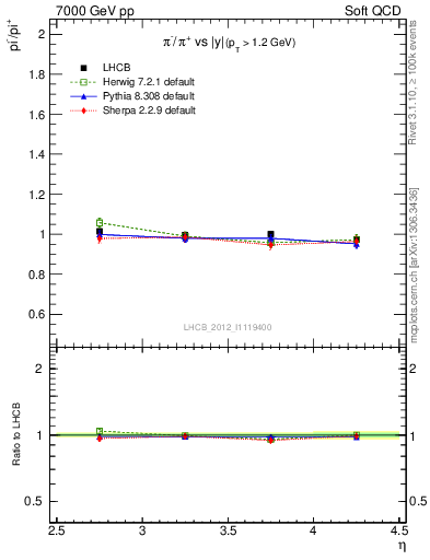 Plot of pim2pip_y in 7000 GeV pp collisions