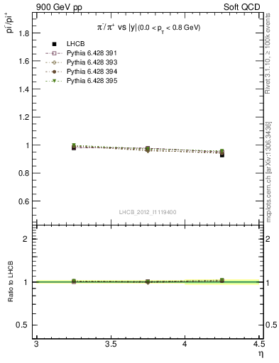 Plot of pim2pip_y in 900 GeV pp collisions