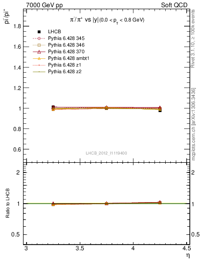 Plot of pim2pip_y in 7000 GeV pp collisions