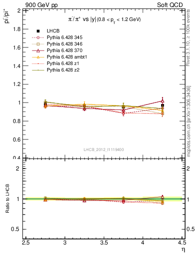 Plot of pim2pip_y in 900 GeV pp collisions