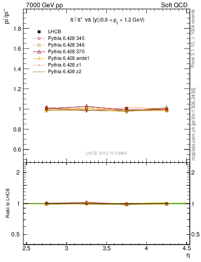 Plot of pim2pip_y in 7000 GeV pp collisions