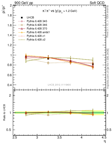 Plot of pim2pip_y in 900 GeV pp collisions