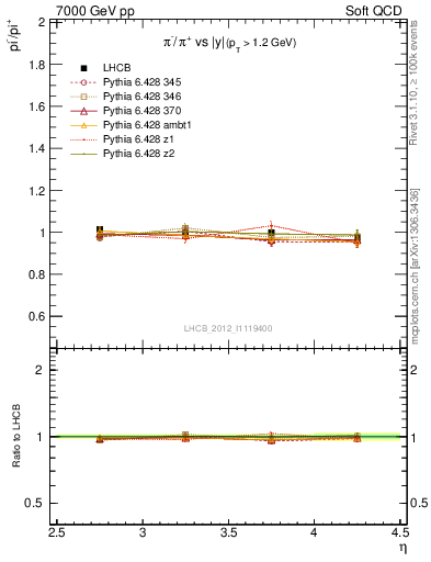 Plot of pim2pip_y in 7000 GeV pp collisions