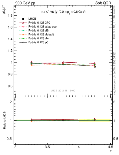 Plot of pim2pip_y in 900 GeV pp collisions