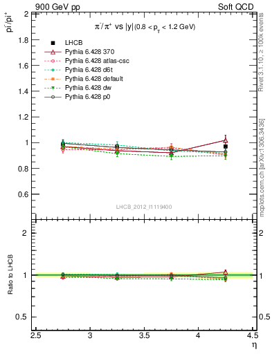 Plot of pim2pip_y in 900 GeV pp collisions