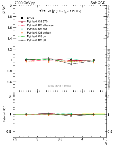 Plot of pim2pip_y in 7000 GeV pp collisions