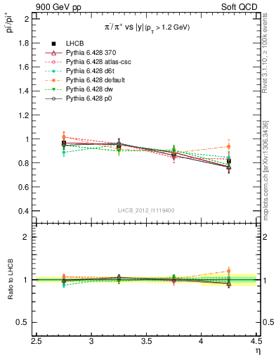 Plot of pim2pip_y in 900 GeV pp collisions