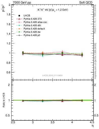 Plot of pim2pip_y in 7000 GeV pp collisions