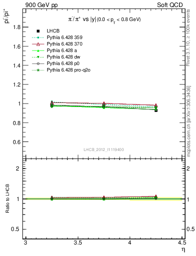 Plot of pim2pip_y in 900 GeV pp collisions