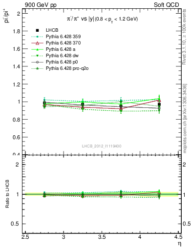 Plot of pim2pip_y in 900 GeV pp collisions