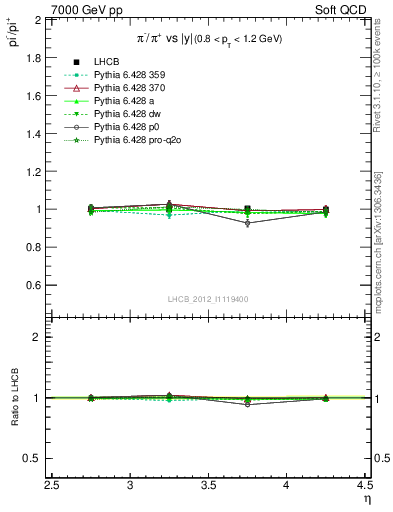 Plot of pim2pip_y in 7000 GeV pp collisions