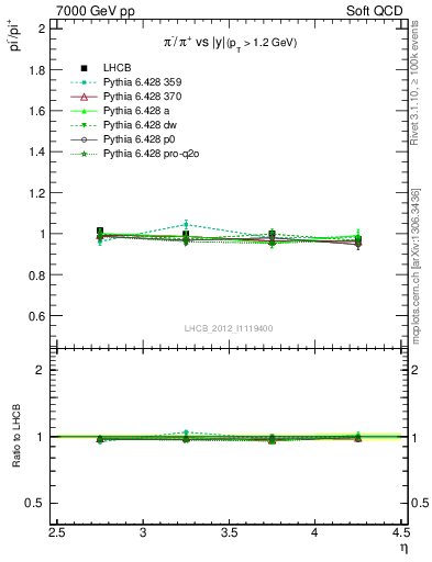 Plot of pim2pip_y in 7000 GeV pp collisions