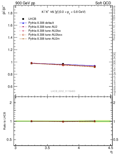 Plot of pim2pip_y in 900 GeV pp collisions