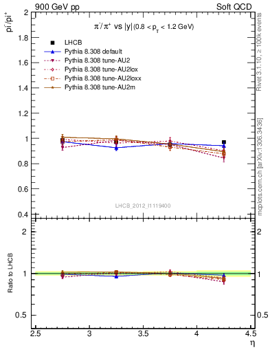 Plot of pim2pip_y in 900 GeV pp collisions