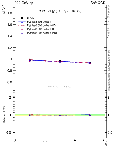 Plot of pim2pip_y in 900 GeV pp collisions