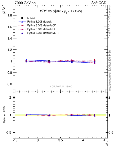 Plot of pim2pip_y in 7000 GeV pp collisions