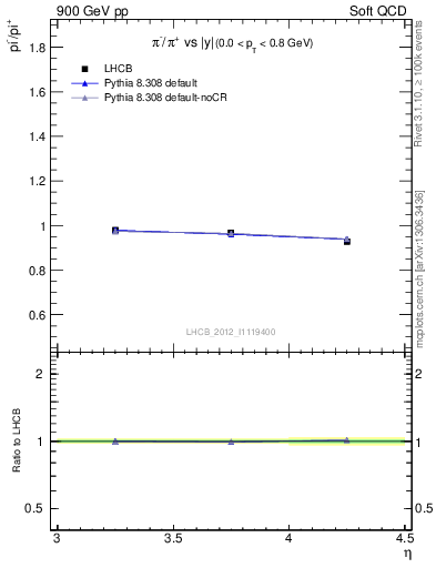 Plot of pim2pip_y in 900 GeV pp collisions