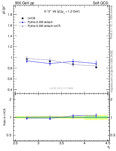 Plot of pim2pip_y in 900 GeV pp collisions