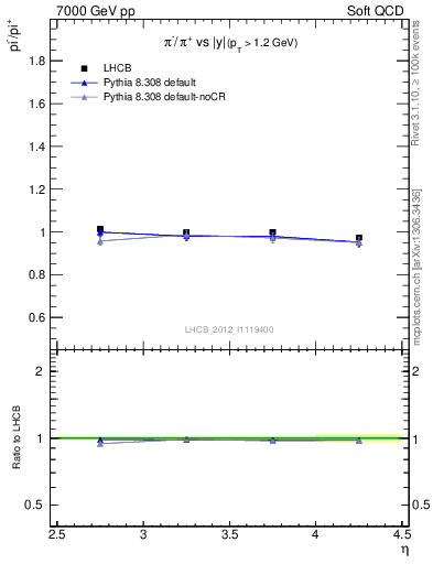 Plot of pim2pip_y in 7000 GeV pp collisions