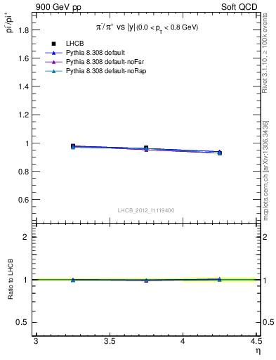 Plot of pim2pip_y in 900 GeV pp collisions