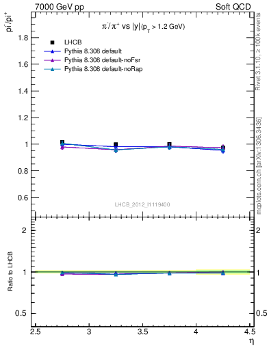 Plot of pim2pip_y in 7000 GeV pp collisions