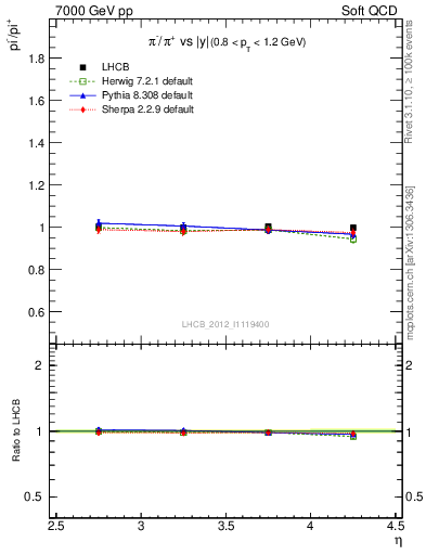 Plot of pim2pip_y in 7000 GeV pp collisions