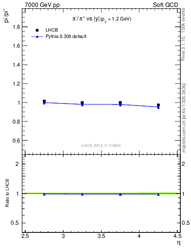 Plot of pim2pip_y in 7000 GeV pp collisions