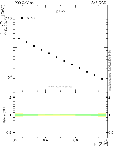 Plot of pim_pt in 200 GeV pp collisions