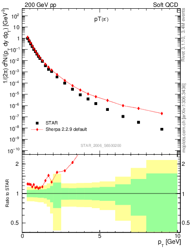 Plot of pim_pt in 200 GeV pp collisions