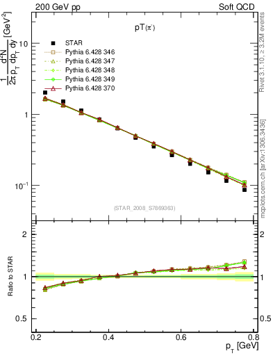 Plot of pim_pt in 200 GeV pp collisions