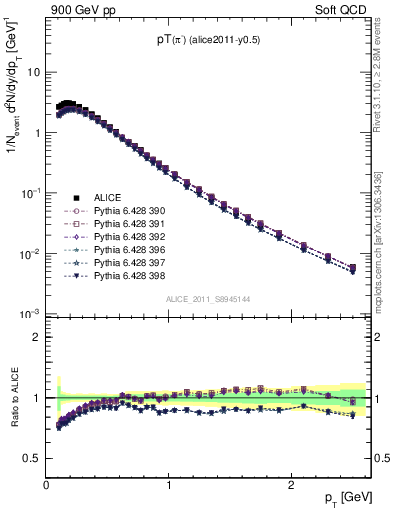 Plot of pim_pt in 900 GeV pp collisions