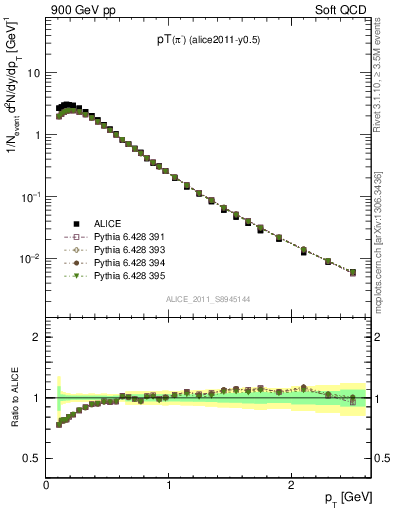 Plot of pim_pt in 900 GeV pp collisions