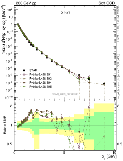 Plot of pim_pt in 200 GeV pp collisions