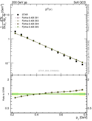 Plot of pim_pt in 200 GeV pp collisions