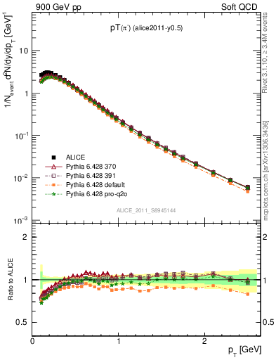 Plot of pim_pt in 900 GeV pp collisions