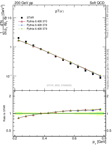 Plot of pim_pt in 200 GeV pp collisions