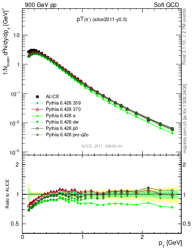 Plot of pim_pt in 900 GeV pp collisions