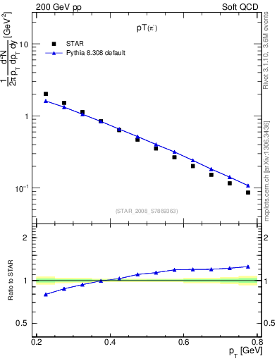 Plot of pim_pt in 200 GeV pp collisions