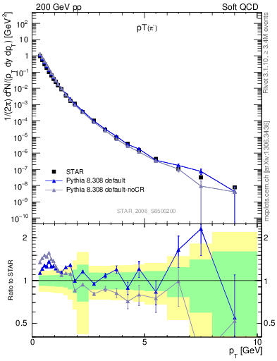 Plot of pim_pt in 200 GeV pp collisions