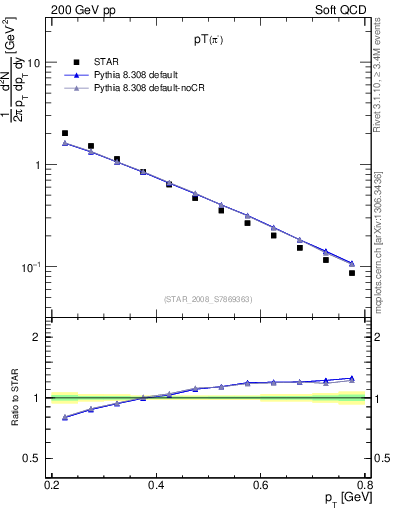 Plot of pim_pt in 200 GeV pp collisions