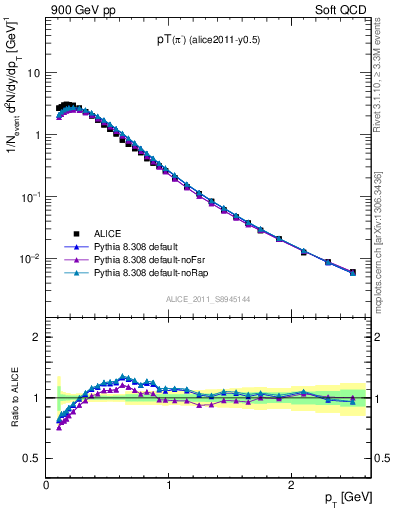 Plot of pim_pt in 900 GeV pp collisions