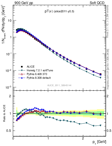 Plot of pim_pt in 900 GeV pp collisions