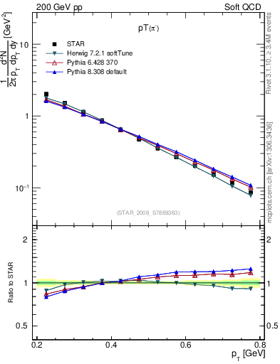 Plot of pim_pt in 200 GeV pp collisions