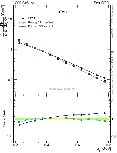 Plot of pip_pt in 200 GeV pp collisions