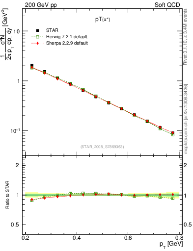 Plot of pip_pt in 200 GeV pp collisions